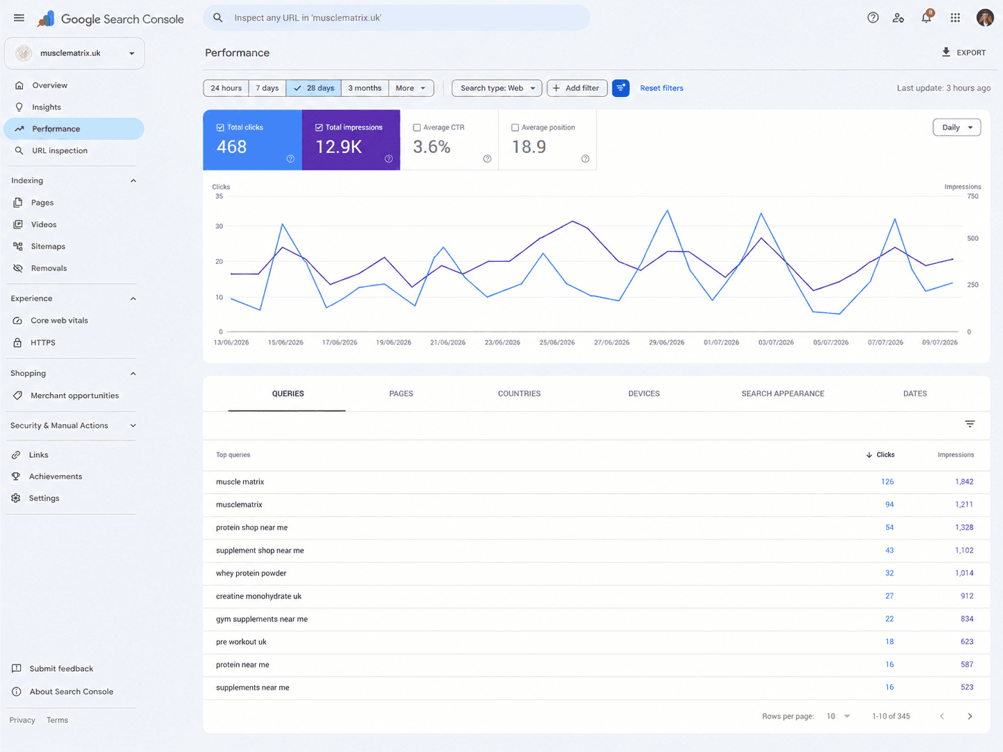 Muscle Matrix Google Search Console results - Octelis SEO case study