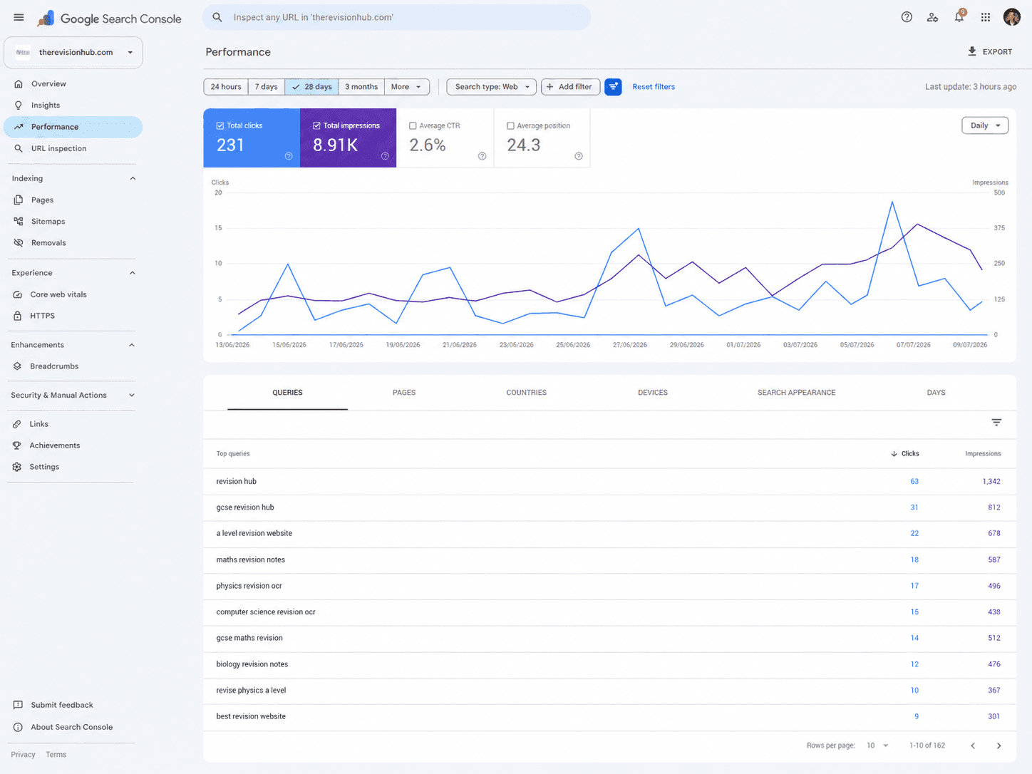 The Revision Hub Google Search Console results - Octelis SEO case study