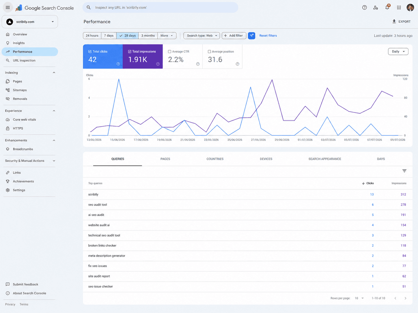 Scribtly Google Search Console results - Octelis SEO case study