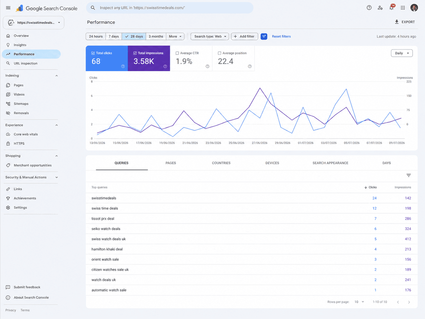 Swiss Time Deals Google Search Console results - Octelis SEO case study