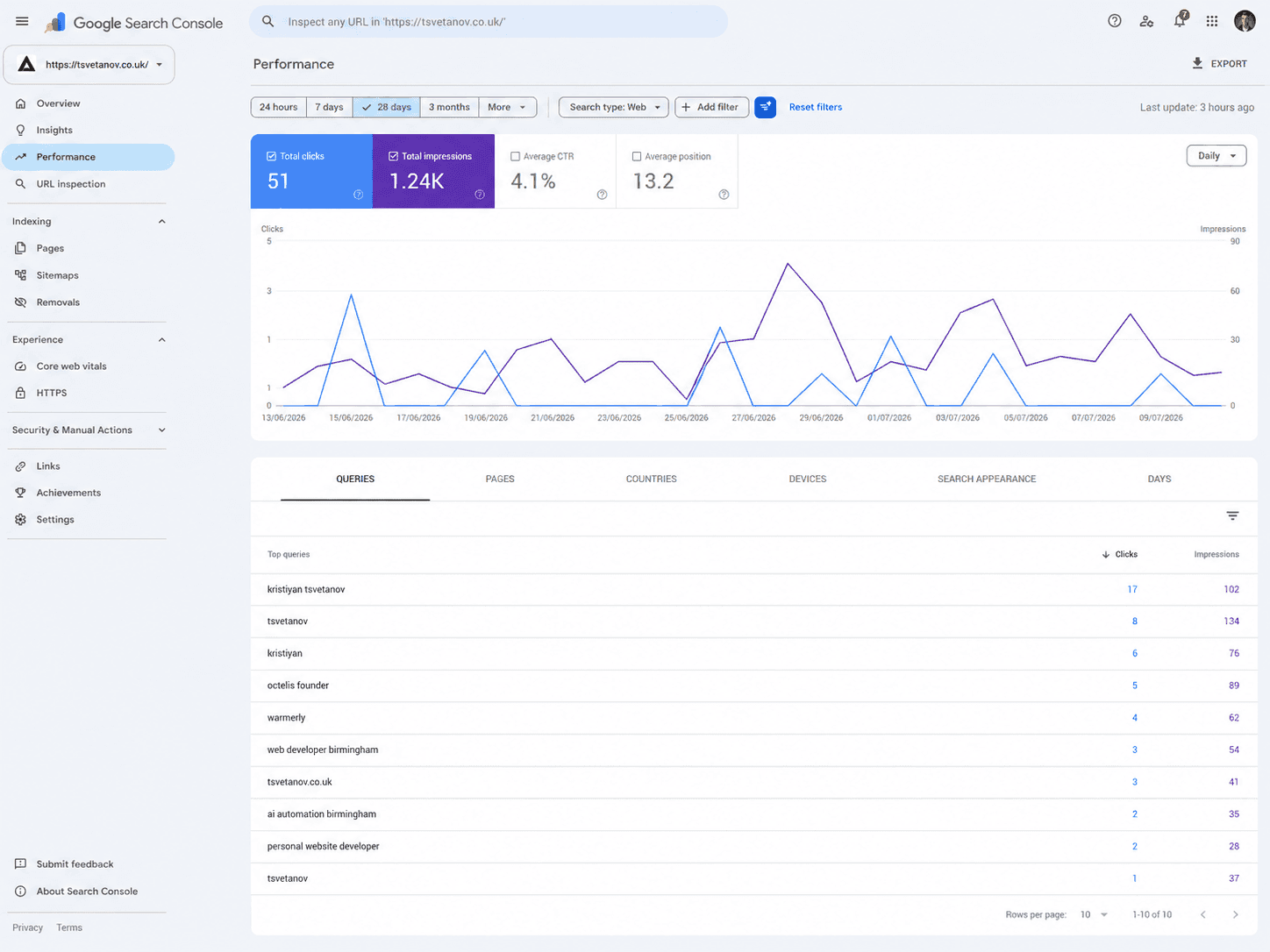 Tsvetanov Google Search Console results - Octelis SEO case study