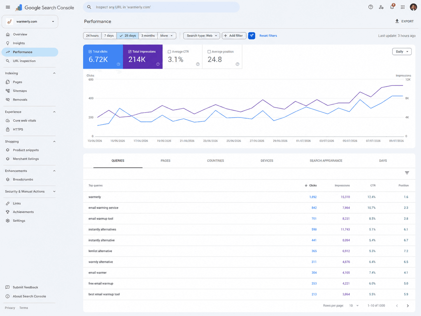 Warmerly Google Search Console results - Octelis SEO case study